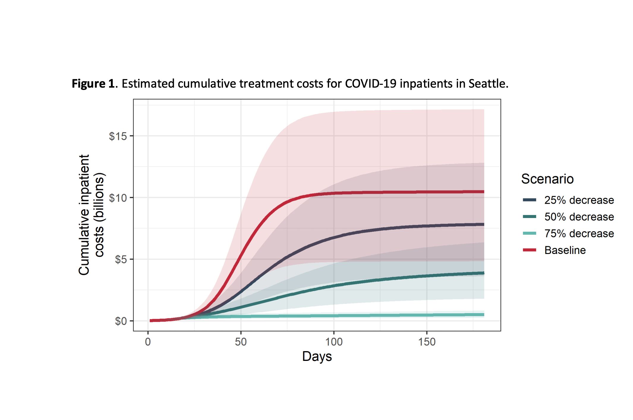 Comparison of costs of school closures versus COVID-19 inpatient treatment in Seattle